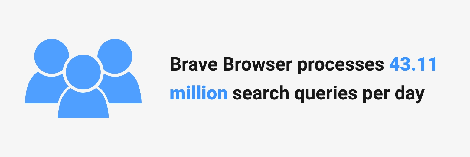 Brave Search processes 43.11 million queries per day.